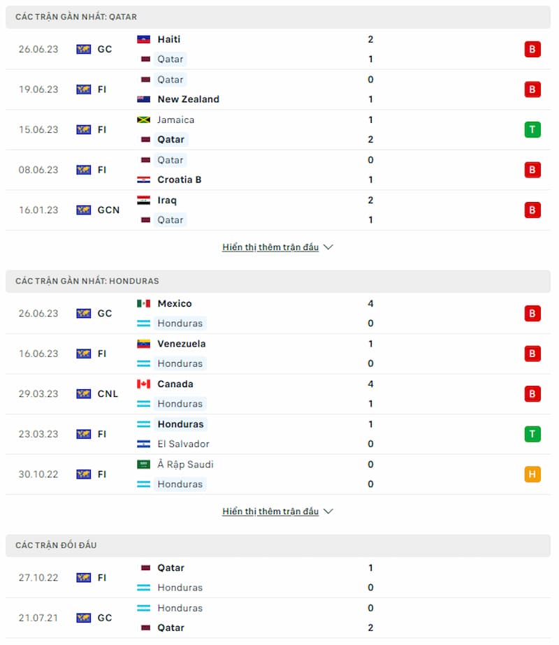 Dự đoán tỷ số Qatar vs Honduras, 06h45 ngày 30/06 - Ảnh 1
