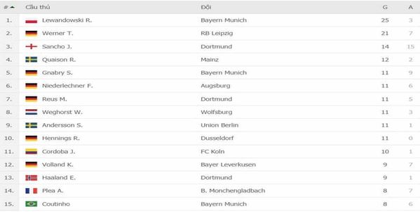 Lịch thi đấu Bundesliga - Những trận cầu đáng chú ý và cuộc đua vô địch - Ảnh 1
