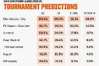 Siêu Máy Tính Dự Đoán Các Đội Có Cơ Hội Vô Địch Cúp C1 Năm Nay 
